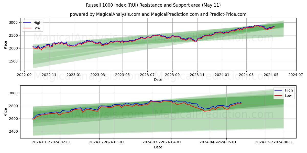 Russell 1000 Index (RUI) price movement in the coming days